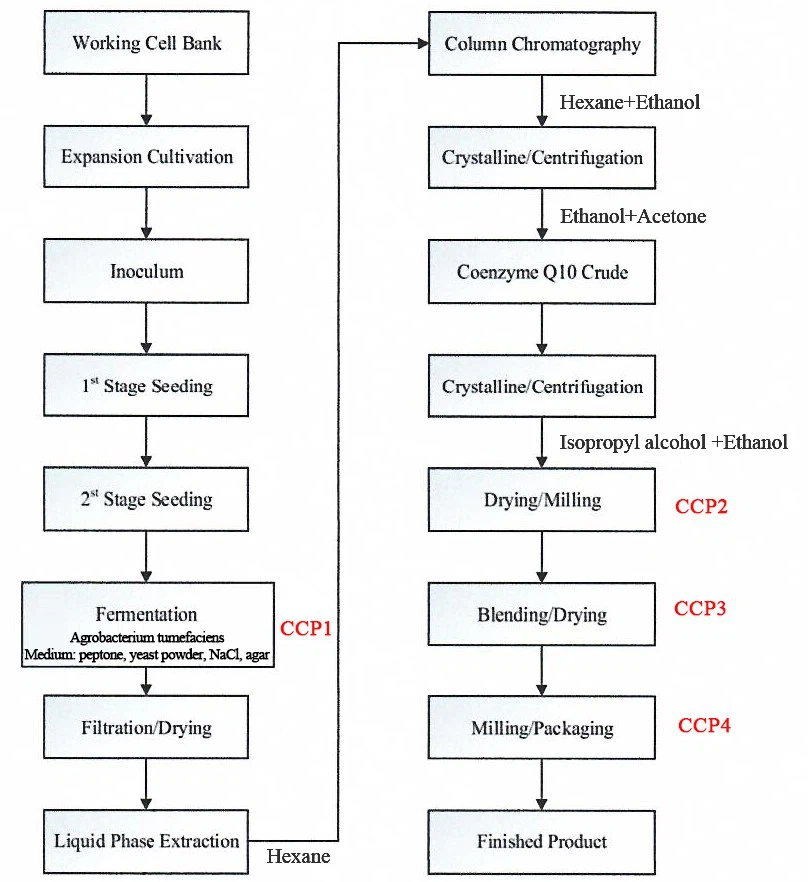 flow chart for coenzyme q10 powder flow chart for coenzyme q10 powder