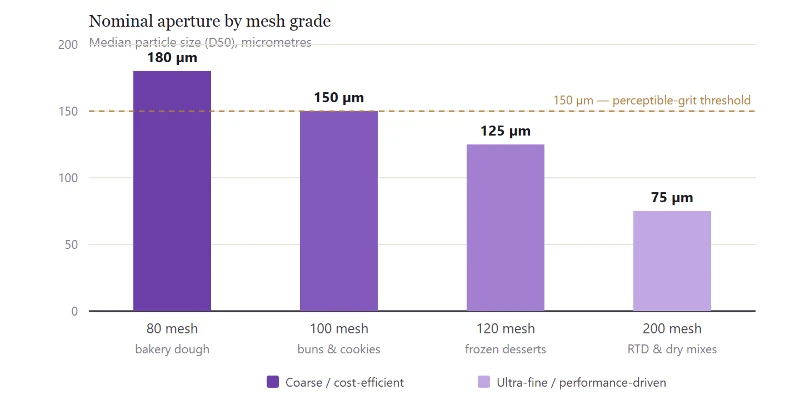 Figure 1 - Particle size falls as mesh count rises, but the commercial value of that fineness depends entirely on the application. Note that aperture values are nominal ASTM E11 designations and shift slightly under ISO 3310-1 tolerances. Figure 1 - Particle size falls as mesh count rises, but the commercial value of that fineness depends entirely on the application. Note that aperture values are nominal ASTM E11 designations and shift slightly under ISO 3310-1 tolerances.