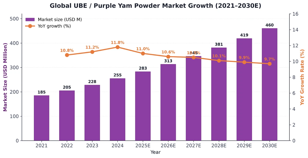 Global UBE / Purple Yam Powder Market Growth (2021–2030E) Global UBE / Purple Yam Powder Market Growth (2021–2030E)
