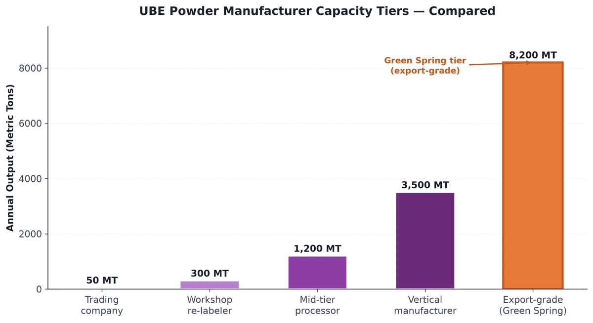 UBE Powder Manufacturer Capacity Tiers - Compared UBE Powder Manufacturer Capacity Tiers - Compared