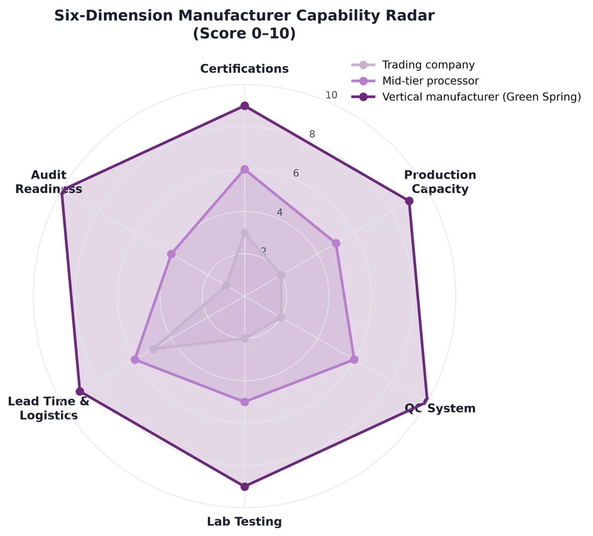 Six-Dimension Manufacturer Capability Radar Six-Dimension Manufacturer Capability Radar