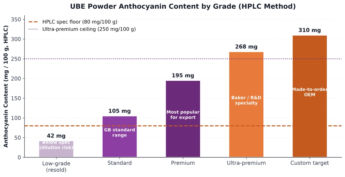 UBE Powder Anthocyanin Content By Grade (HPLC) UBE Powder Anthocyanin Content By Grade (HPLC)