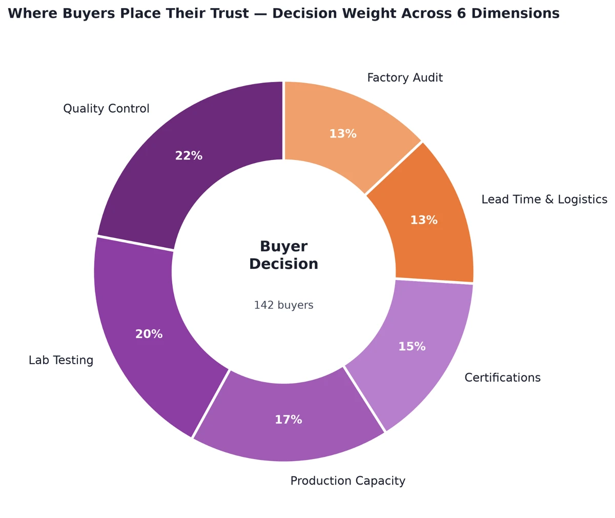 Where Buyers Place Their Trust - Decision Weight Across 6 Dimensions Where Buyers Place Their Trust - Decision Weight Across 6 Dimensions