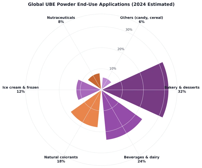 Global UBE Powder End-Use Applications (2024 Estimated) Global UBE Powder End-Use Applications (2024 Estimated)
