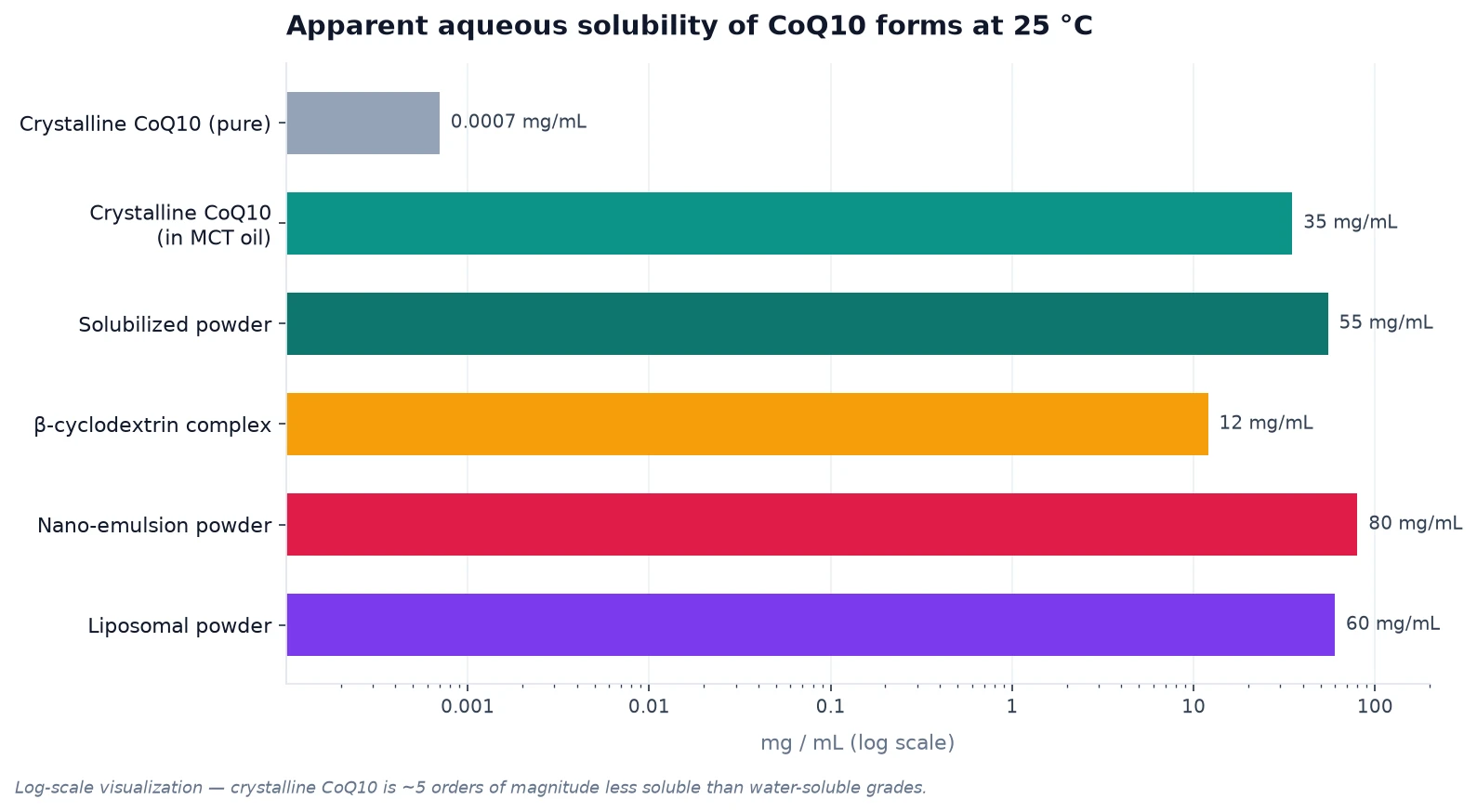 coq10-chart-01-solubility coq10-chart-01-solubility
