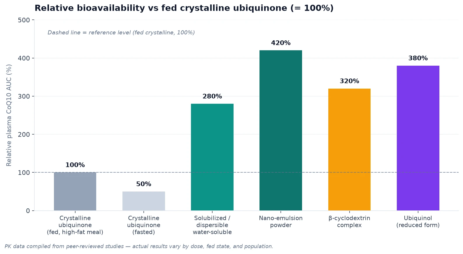 coq10-chart-02-bioavailability coq10-chart-02-bioavailability