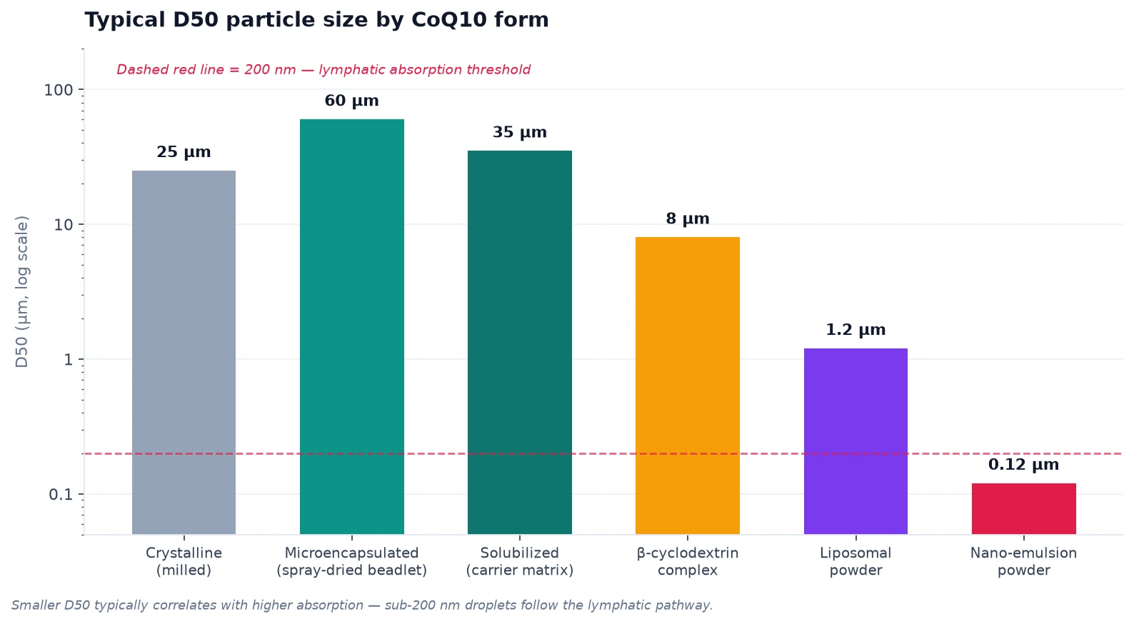 coq10-chart-04-particle-size coq10-chart-04-particle-size