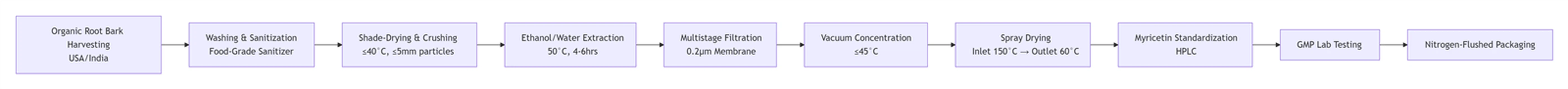 bayberry root bark extract powder bayberry root bark extract powder